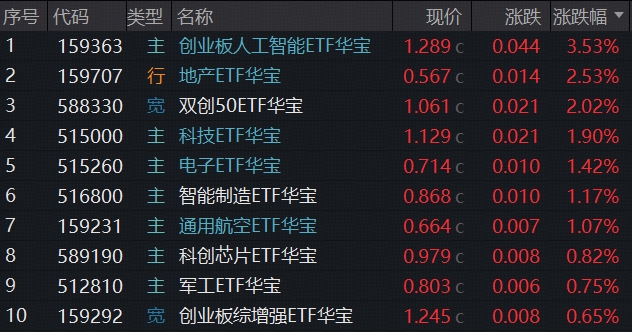 强者恒强，A股新“股王”诞生！算力龙头势如破竹，华宝基金创业板人工智能ETF领涨3.53%再攀新高