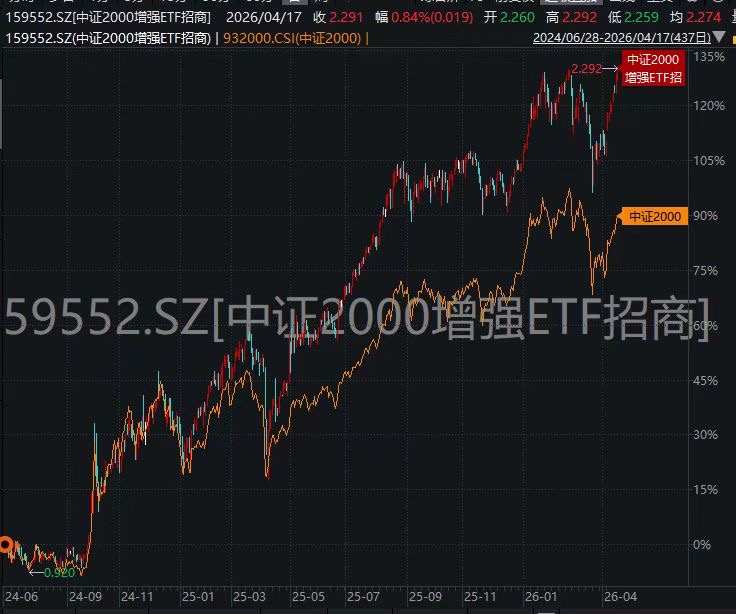 历史新高！年内超额4%领跑同类！“小盘之王”中证2000增强ETF招商(159552)霸气归来