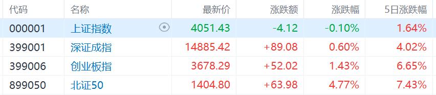 A股收评：深证成指、创业板指续创阶段新高，CPO概念爆发