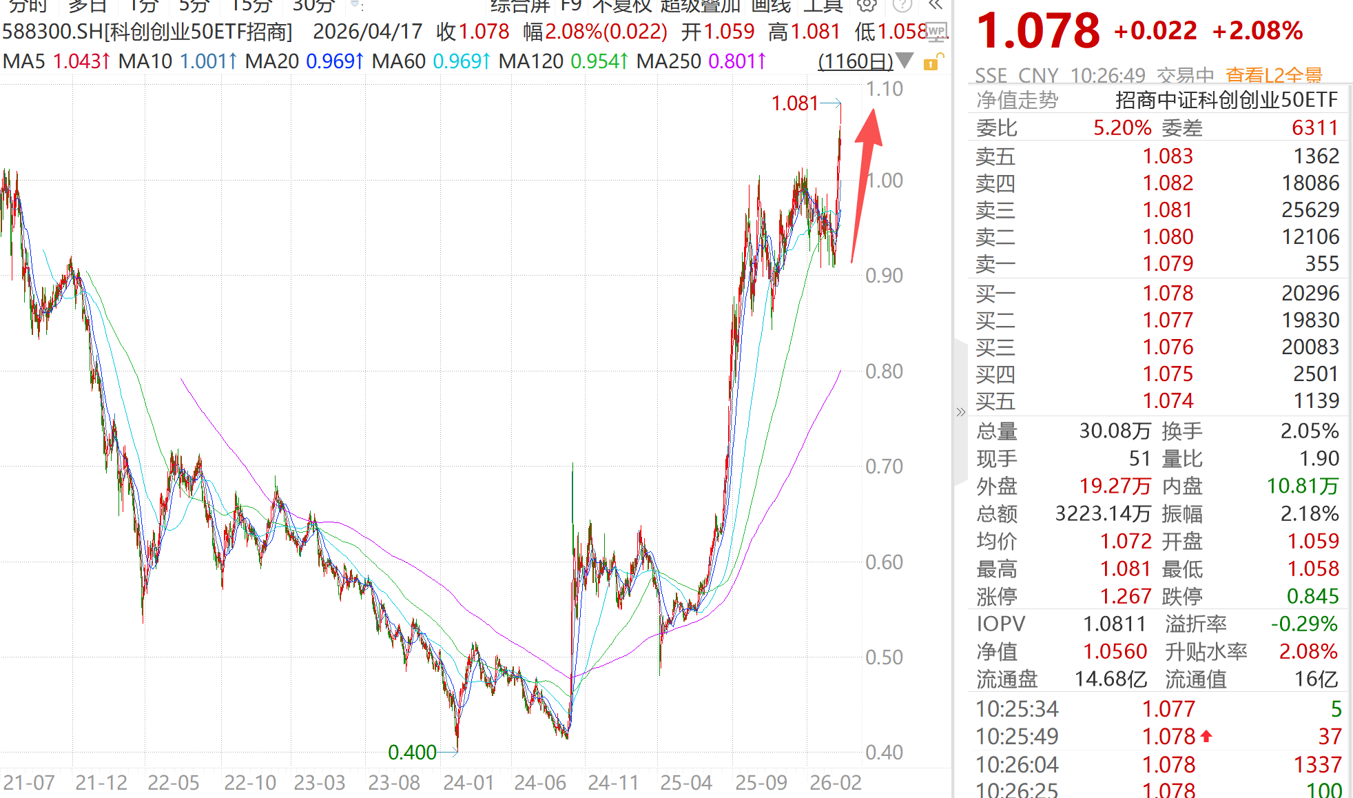 新高不止！胜宏科技、新易盛、天孚通信强势上攻，科创创业50ETF招商（588300）涨超2%再创净值新高！