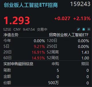 CPO概念再创新高！创业板人工智能ETF招商(159243)放量涨1.82%，光库科技、天孚通信、新易盛领涨
