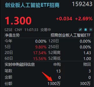 千万FOMO资金追涨买入！创业板人工智能ETF招商(159243)放量涨近3%，新易盛、中际旭创、天孚通信集体暴涨