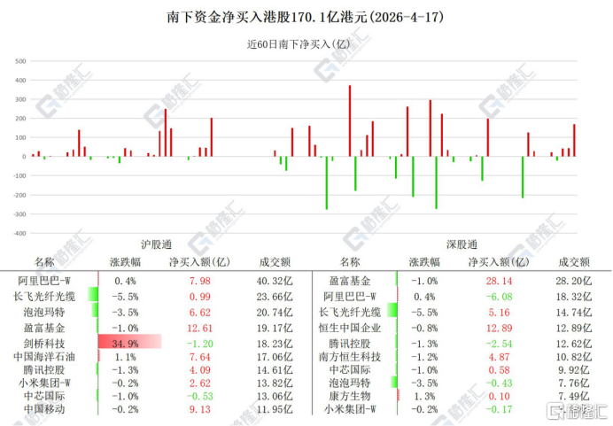 资金动向 | 北水大肆买入港股超170亿港元，连续6日加仓中海油