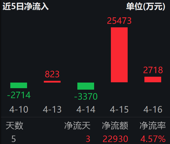 台积电营收增超四成，上调资本支出最高560亿美元；半导体设备ETF易方达（159558）两日“吸金”超2.8亿