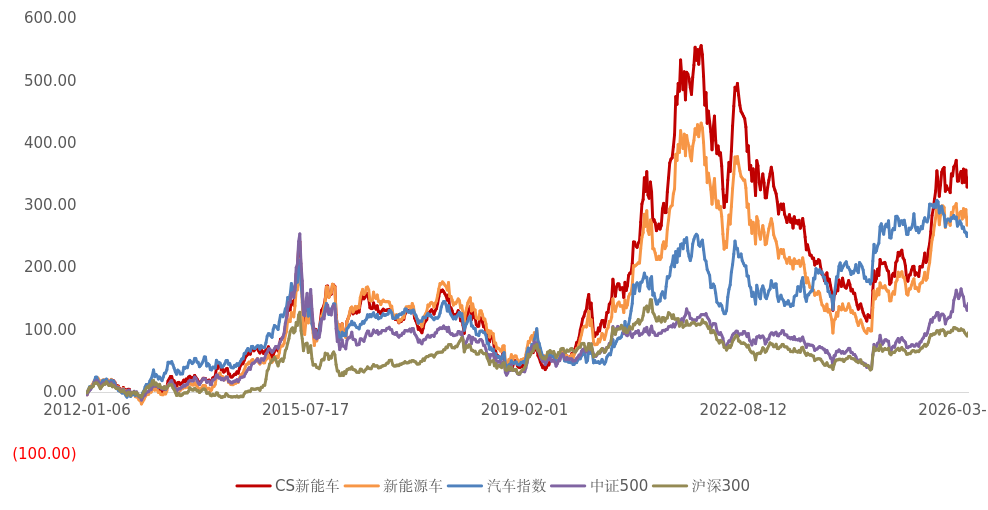 一季度汽车出口同比增超40%首超日本，新能源车ETF招商（159183）冲击两连阳