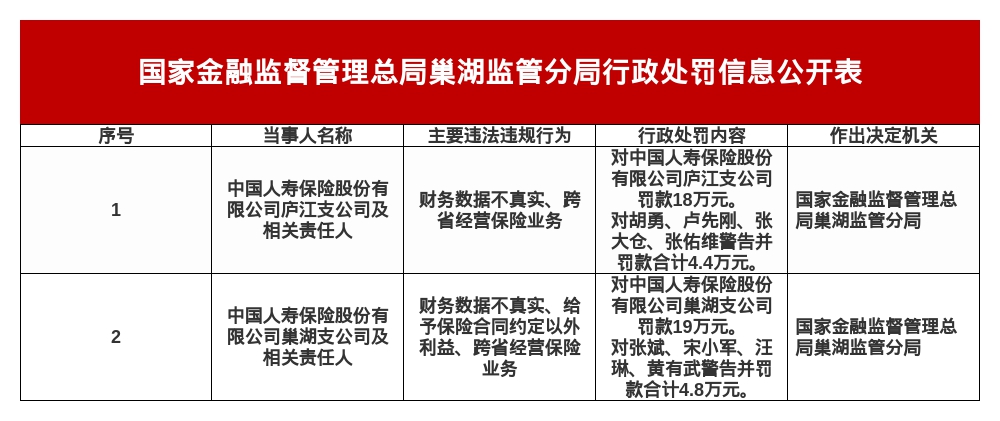 中国人寿庐江支公司被罚18万，巢湖支公司被罚19万，涉财务数据不实等