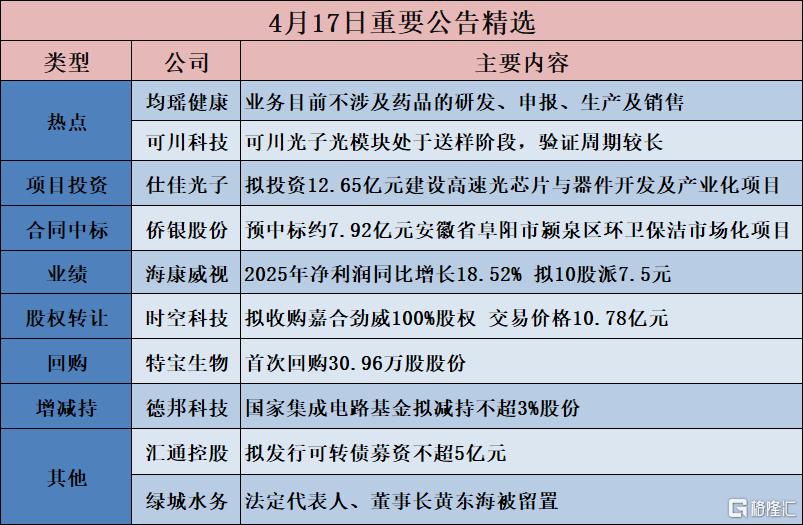 公告精选︱国盛智科：子公司浙江大卫拟2.38亿元投建高端精密模具机床项目；可川科技：可川光子光模块处于送样阶段，验证周期较长