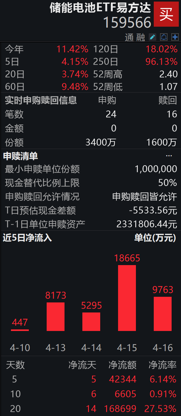 新能源龙头崛起，年内市值累长近3800亿；储能电池ETF易方达（159566）连续5日“吸金”合超3.5亿，盘中获净申购1700万份