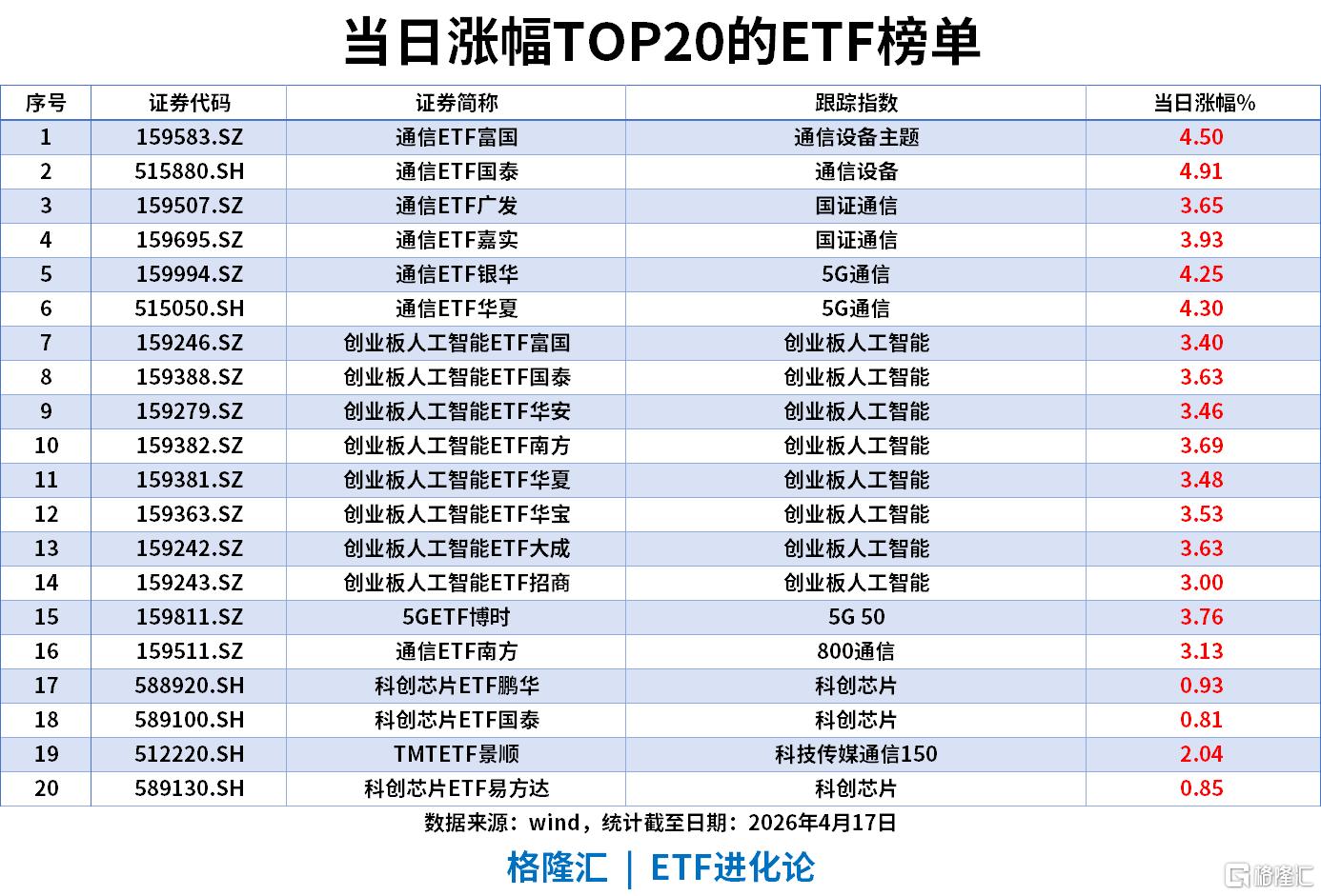 ETF风向标 | “创业板七姐妹”火了，创业板指续创近11年新高，创业板成长ETF华夏本周累涨10%，城投债ETF海富通近5日流入27亿