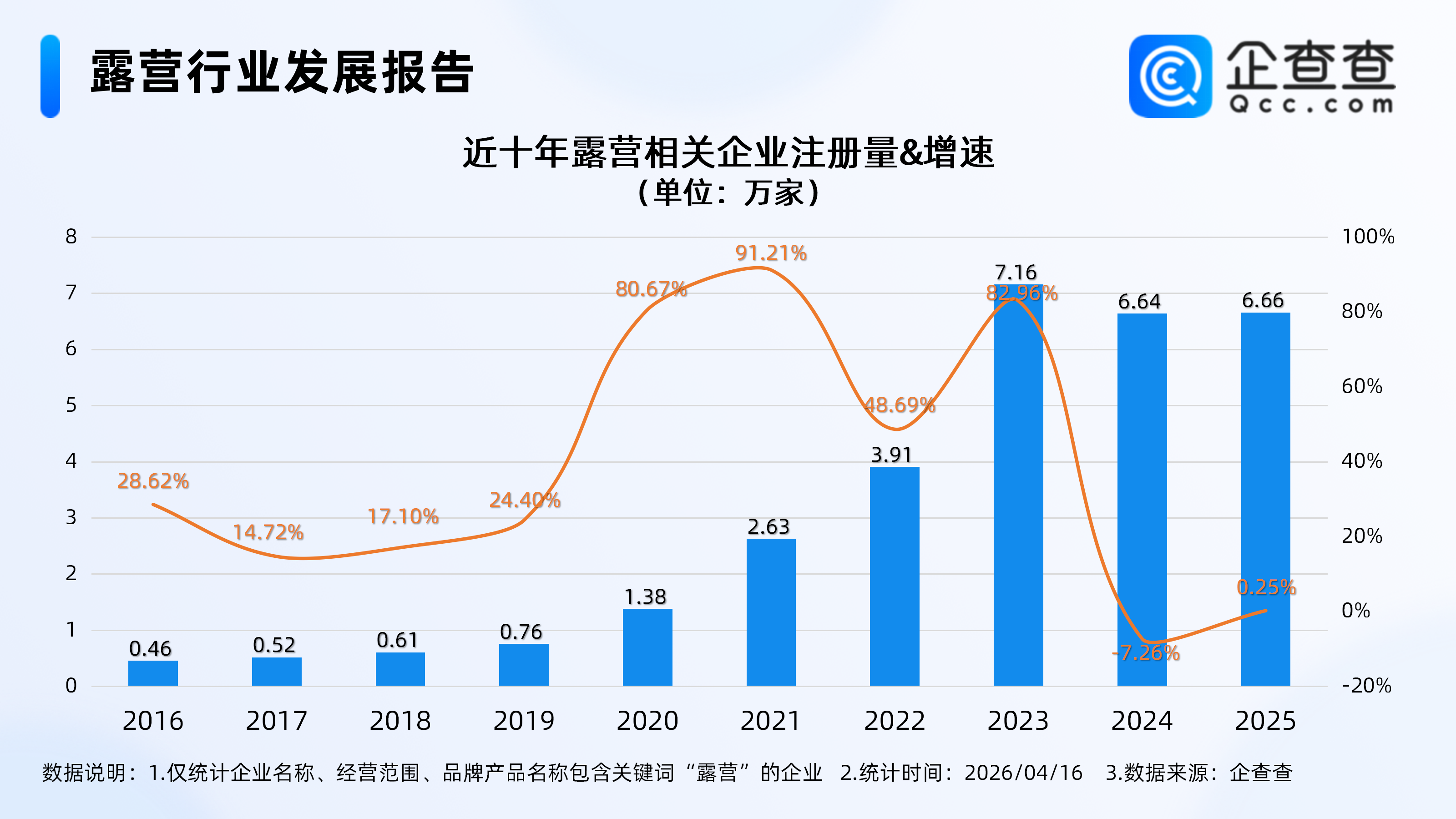 露营带火超万亿元大市场，企查查：现存露营相关企业28万家，华东最多
