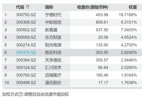 中际旭创业绩出炉，“易中天”集体爆发，创业板指续创近11年新高，创业板ETF易方达（159915）近一月日均成交额39.51亿，同类第一
