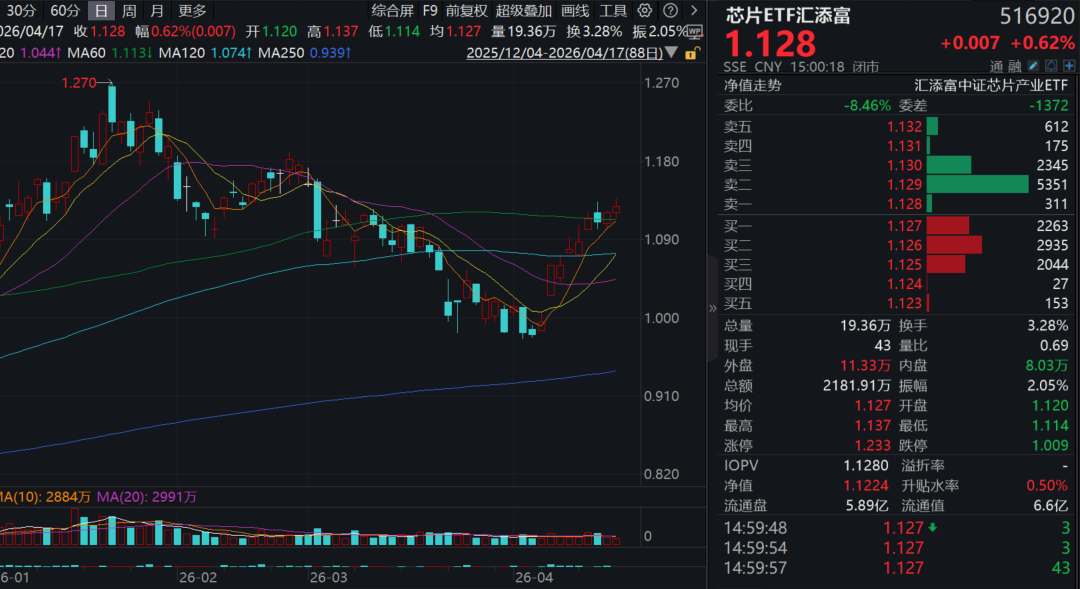 台积电Q1业绩炸裂，阿斯麦上调全年销售预期，产业链龙头共振印证芯片高景气！费率最低档的芯片ETF汇添富(516920)逆市收涨近1%强势两连阳！