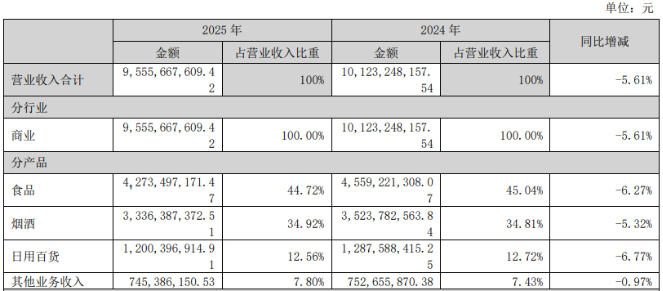 百亿营收失守、一季度业绩再降，红旗连锁的2026年没有开门红
