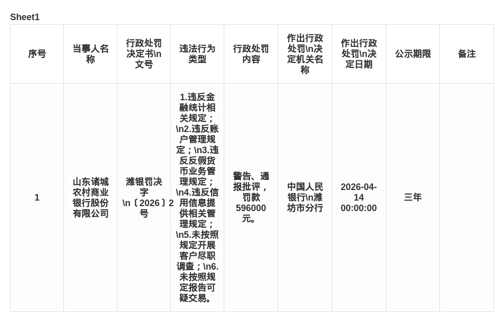 山东诸城农商行被罚59.6万，涉多项违规行为