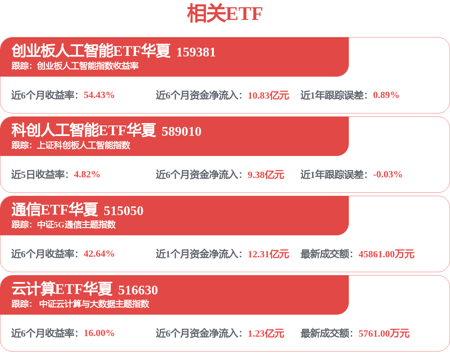通信ETF华夏（515050）涨超3.5%价格再创历史新高，中际旭创Q1净利57亿元同比大增262%