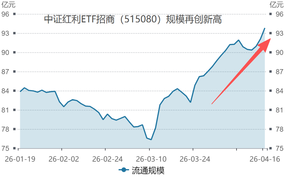 创业板新高资金暗藏防御需求，中证红利ETF招商（515080）单日净流入1.5亿规模再创新高