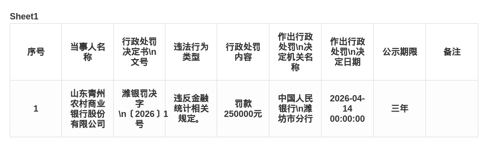 山东青州农商行被罚25万，涉违反金融统计规定