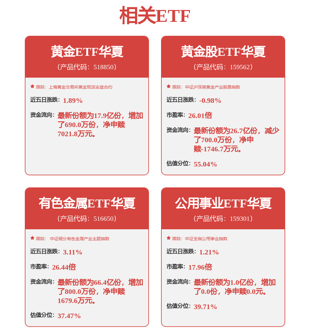 美伊周末开启二轮和谈，金价升至4820美元，黄金ETF华夏（518850）跌幅收窄