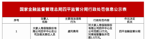 大家人寿四平中支被罚13万，涉虚列费用