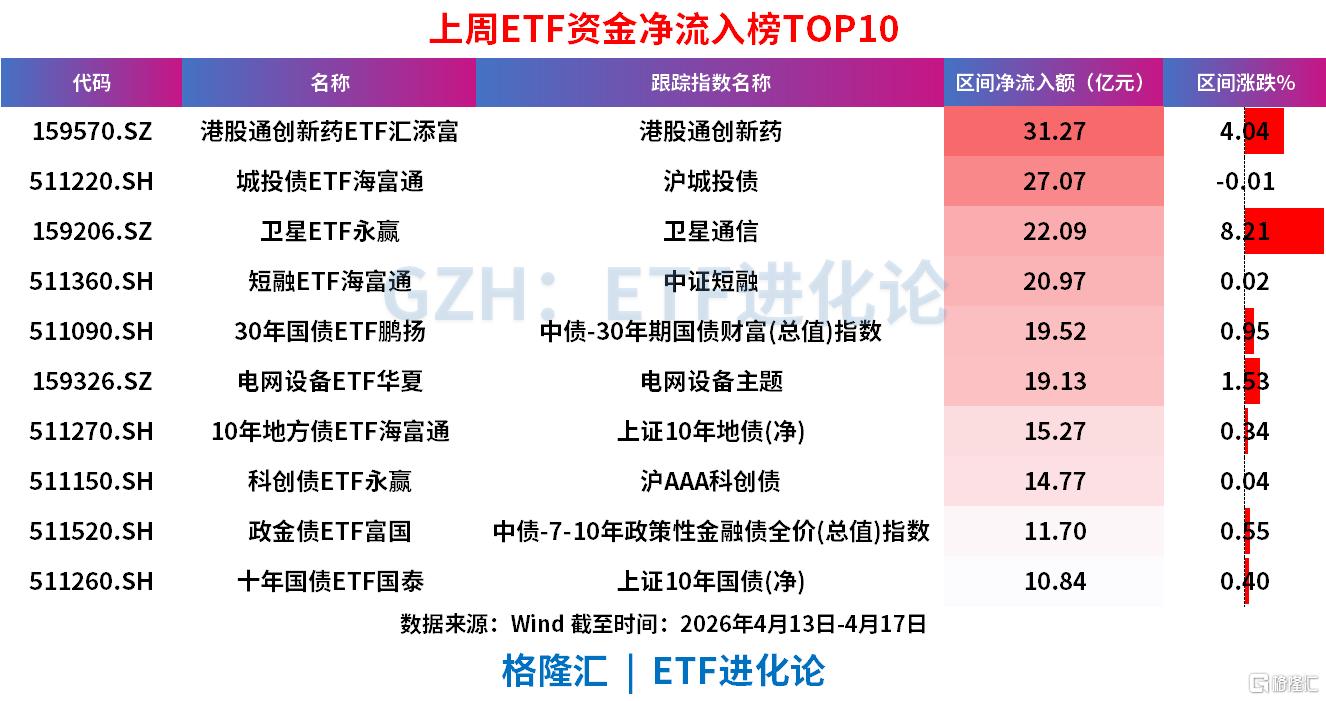 股票ETF市场上周大幅净流出480亿，港股通创新药ETF汇添富单周净流入超30亿