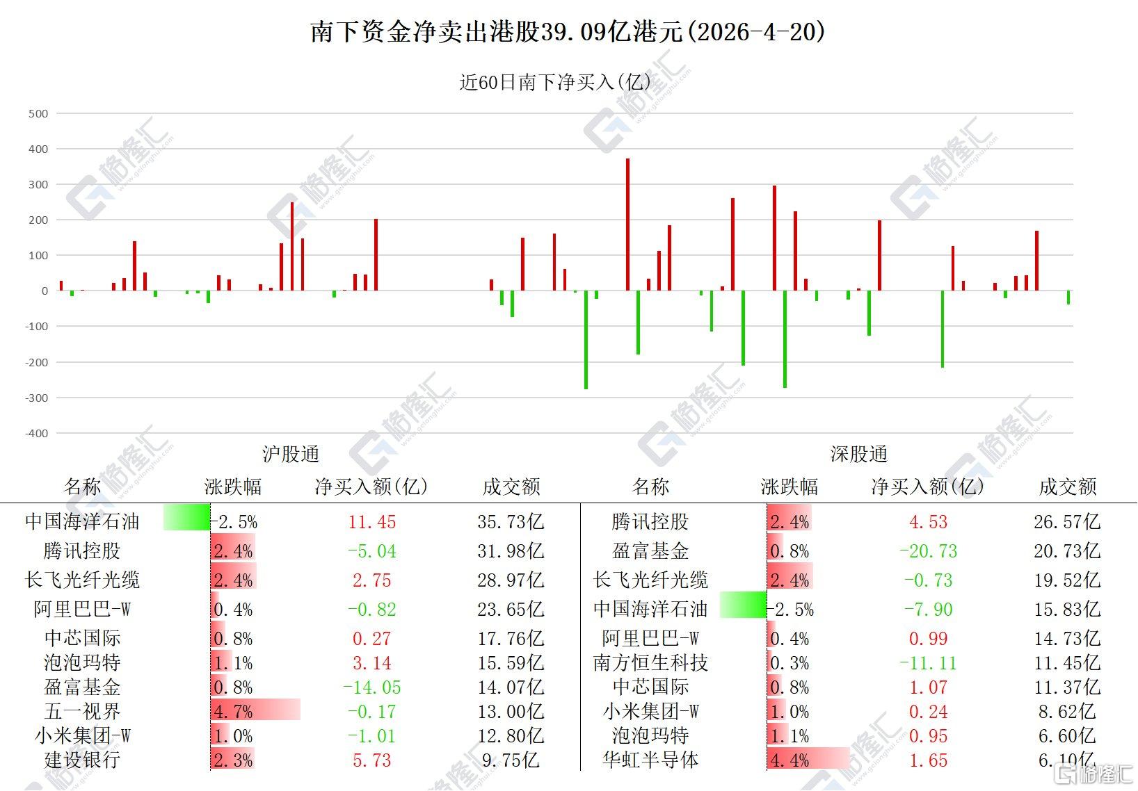 资金动向 | 北水净买入建行近6亿港元，连续7日加仓中海油
