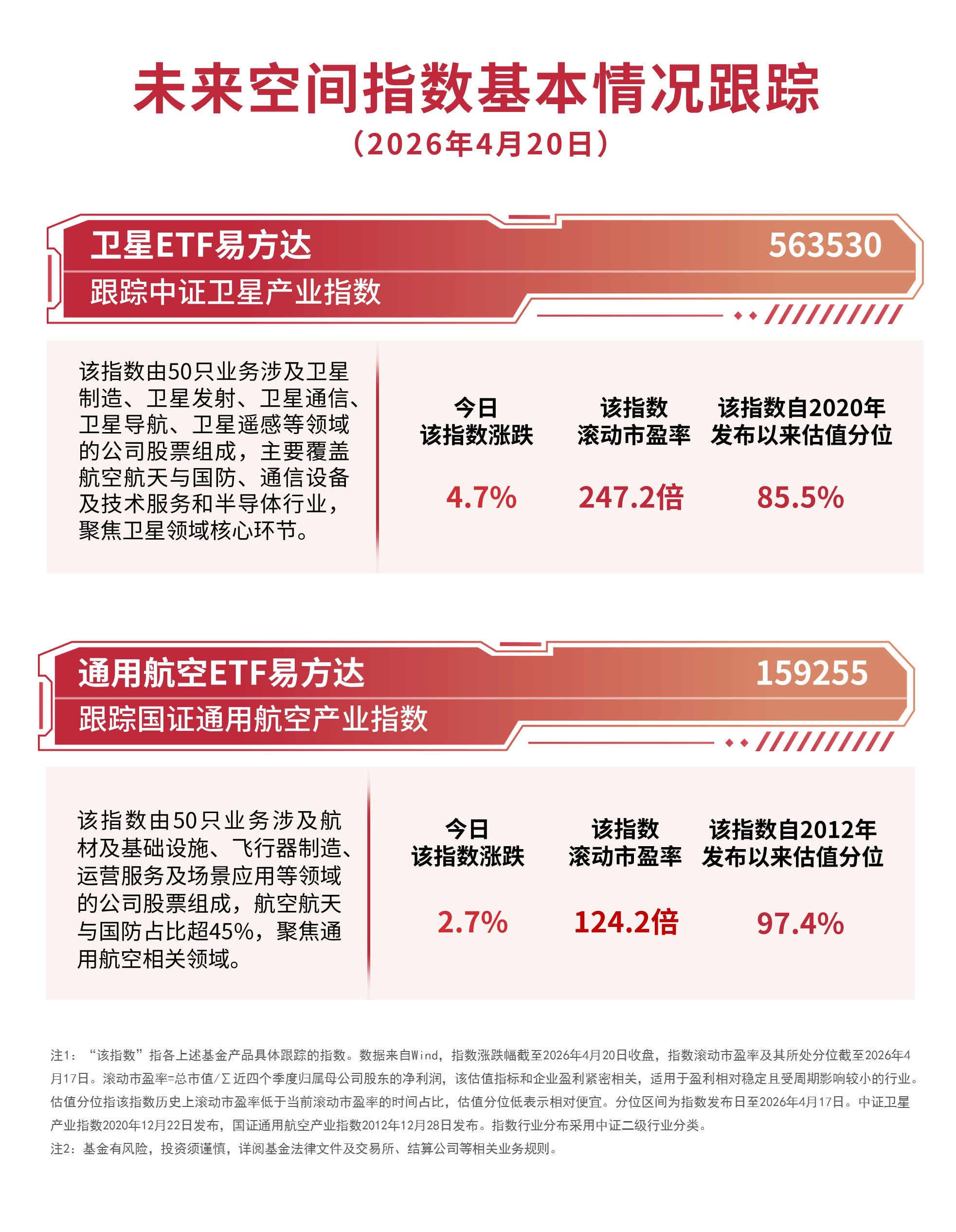 商业航天概念活跃，卫星产业指数涨近5%，卫星ETF易方达（563530）受市场关注