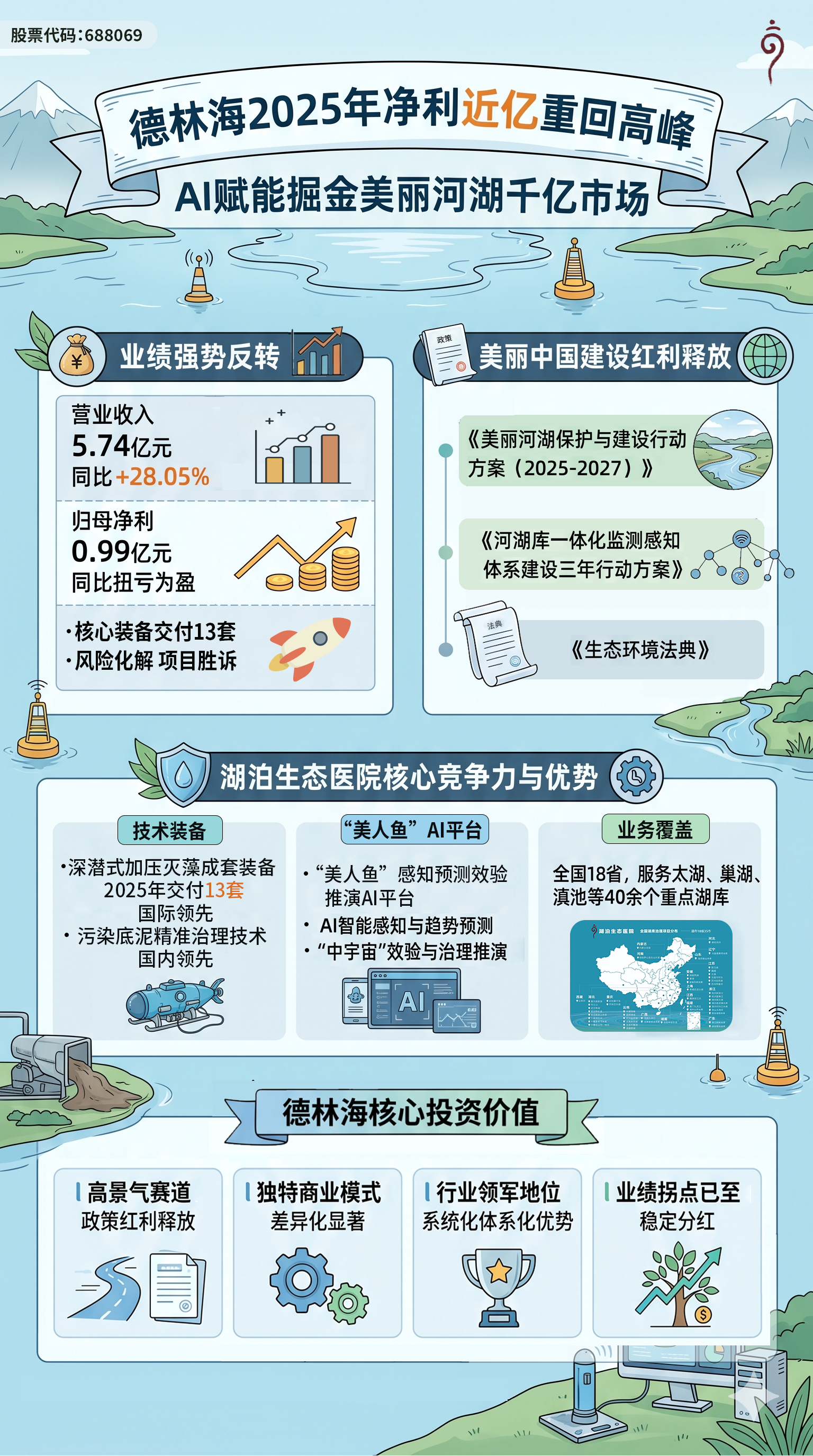 德林海2025年营收净利双增 AI赋能掘金美丽河湖千亿市场