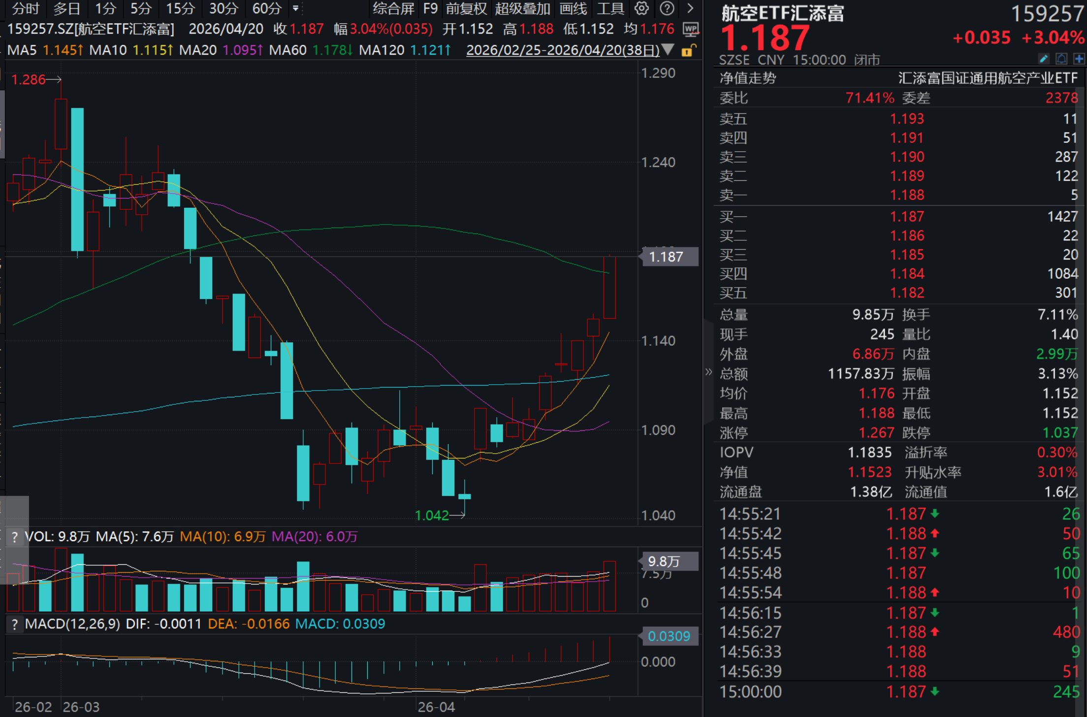 长征火箭第638次发射成功，中国2026航天任务重磅发布；航空ETF汇添富(159257)涨超3%，7连涨