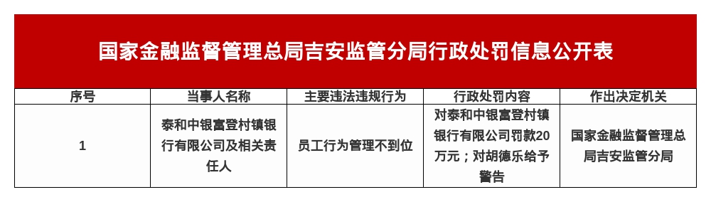 泰和中银富登村镇银行被罚20万，涉员工行为管理不到位