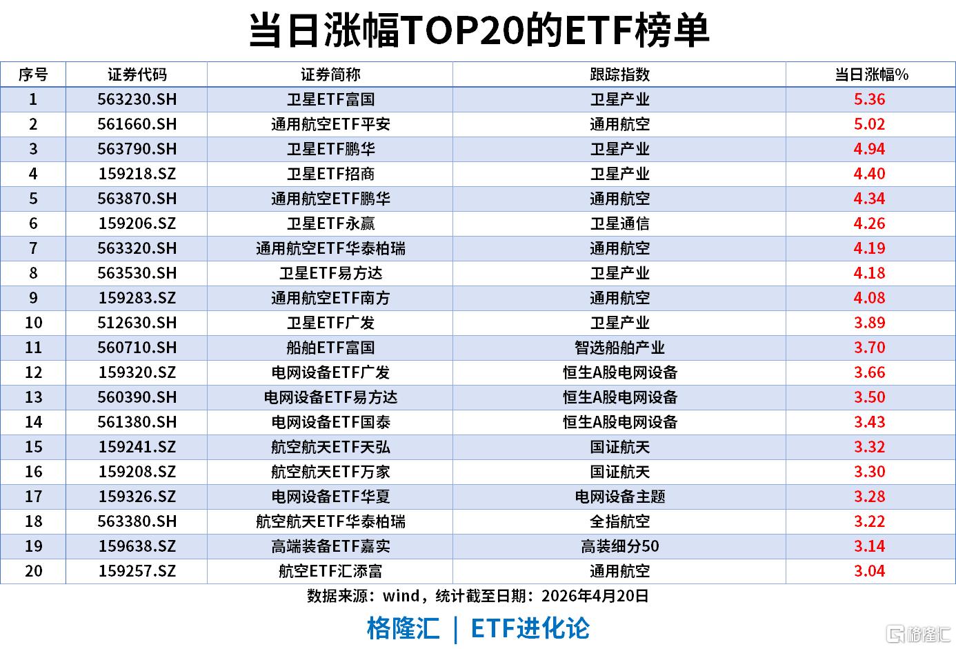 ETF风向标 | 商业航天全线爆发，卫星ETF、通用航空ETF涨5%，港股通创新药ETF汇添富、卫星ETF永赢上周分别流入31亿、22亿