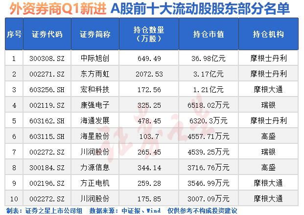 重磅信号！外资加仓A股（名单）
