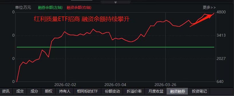 杠杆资金抢筹不停！低费率红利质量ETF招商(159209)融资余额达历史高位，年内净流入超18亿