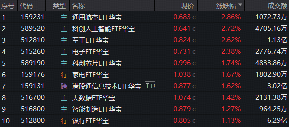 科技行情持续升温！商业航天爆发，159231强势七连涨！算力芯片活跃，华宝基金科创人工智能ETF猛攻2.72%