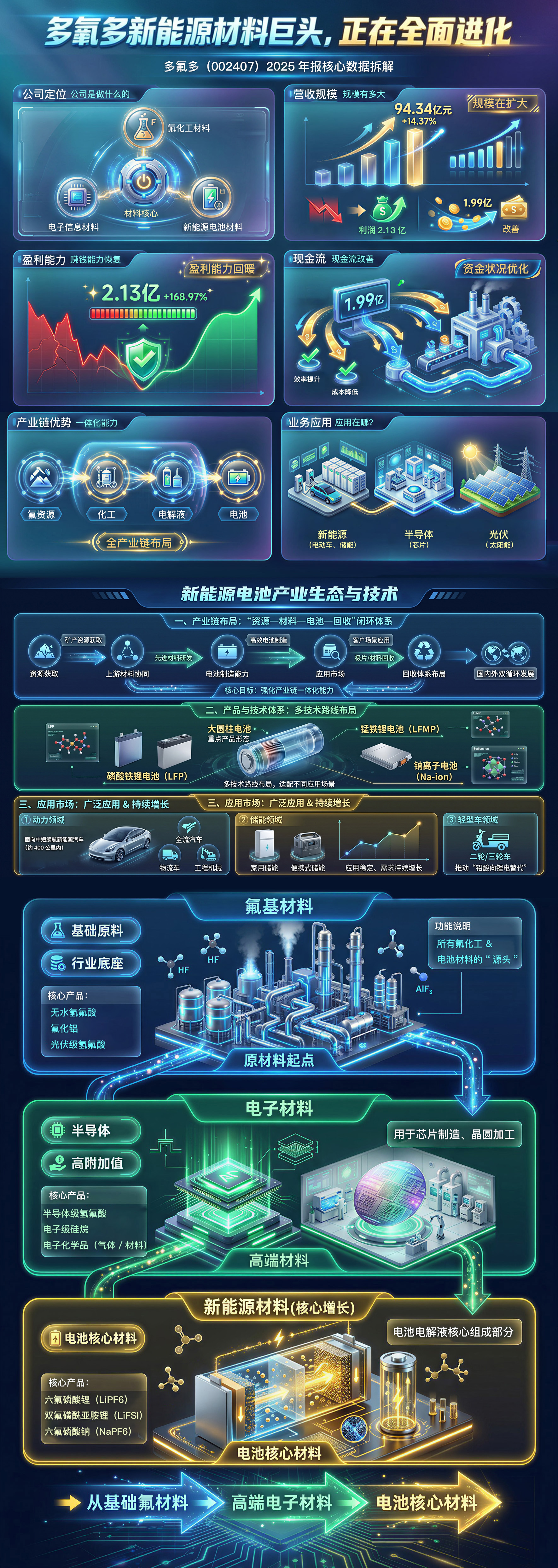 30秒看懂年报｜多氟多：新能源材料全链条玩家