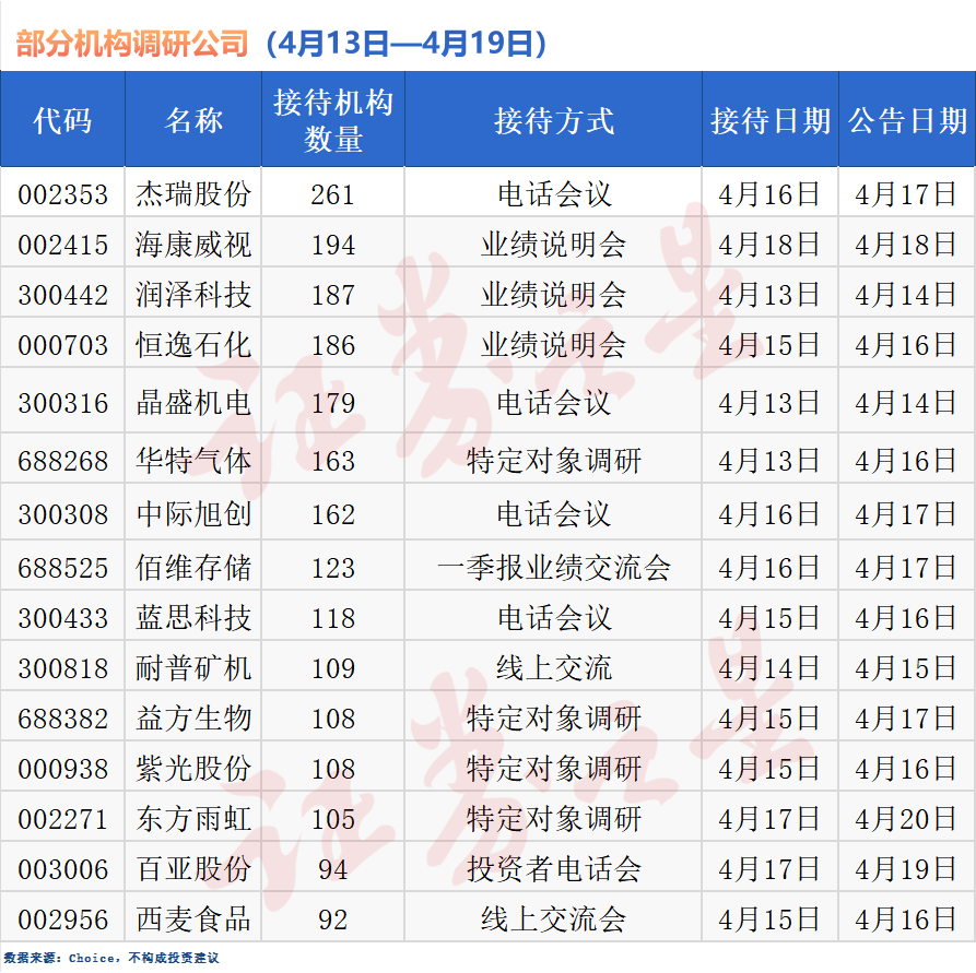 热度不减！近330家公司获机构调研，杰瑞股份最受关注