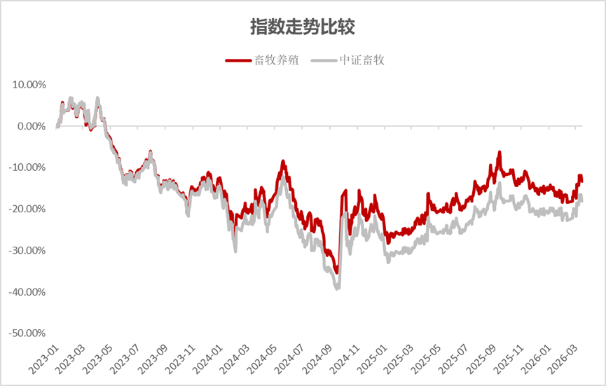 政策定调“猪价合理回升”，能繁母猪去化加速，三元生猪均价周环比涨幅13.6%，“含猪量”更高的养殖ETF汇添富（159172）获资金逢低流入