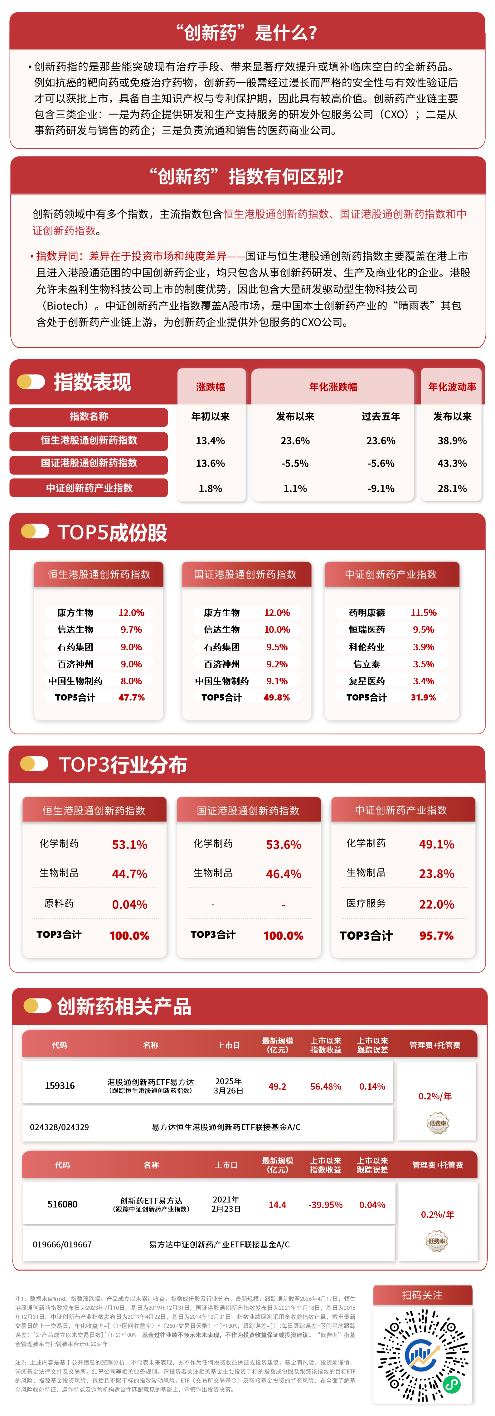 创新药板块延续调整，港股通创新药ETF易方达（159316）和创新药ETF易方达（516080）上周获资金加码