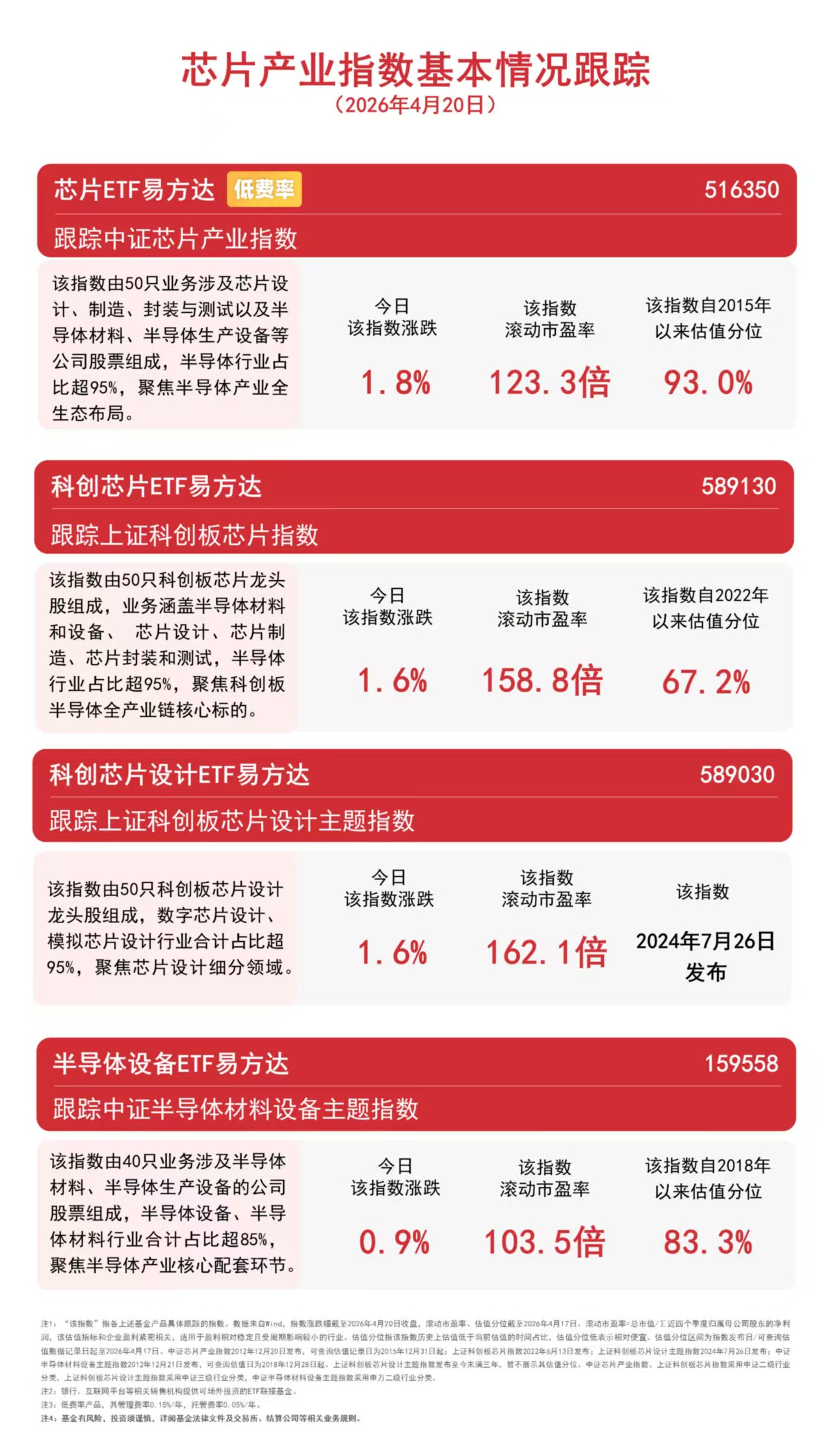 半导体产业链持续走高，半导体设备ETF易方达（159558）今日净申购超7000万份