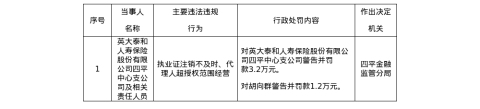 英大泰和人寿四平中支被罚3.2万，责任人被罚1.2万