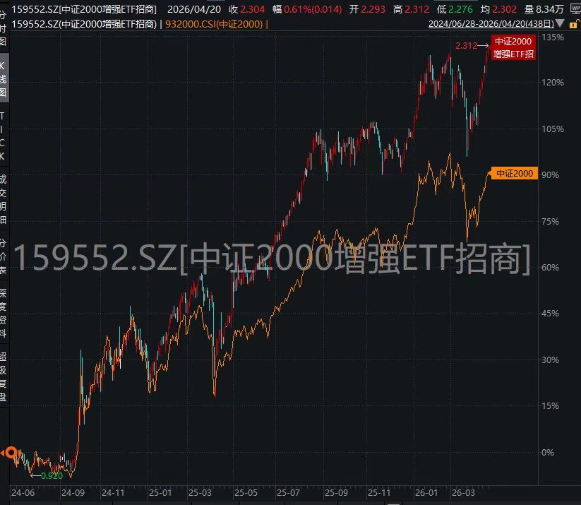 是的，又新高了！“小盘之王”中证2000增强ETF招商(159552)独领风骚，年内第16次刷新纪录