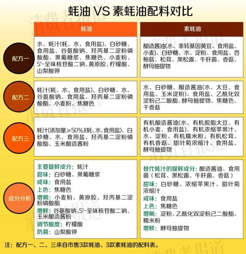 素蚝油比真蚝油还贵！13款素蚝油对比：最贵191元/kg，有产品松茸含量不足半克