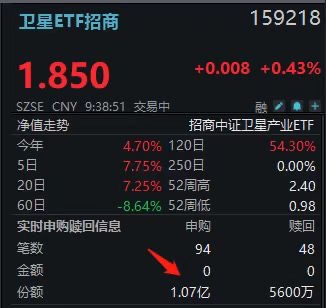 5分钟成交破2亿！卫星ETF招商(159218)放量冲击七连升！海格通信、航天电器领衔，Starship V3首飞在即！