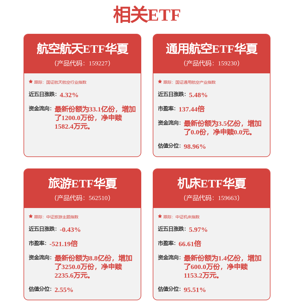 长十乙首飞在即，航空航天ETF华夏（159227）深度覆盖商业航天，规模稳居同类第一