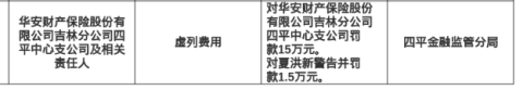 华安财险四平中支被罚15万，涉虚列费用