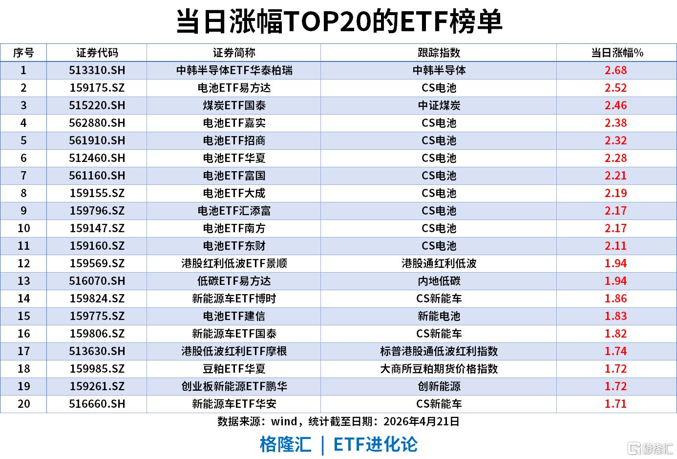 ETF风向标 | A股缩量翻红，新能源板块领涨，电池ETF涨2.5%，卫星ETF永赢单日“吸金”9亿领跑