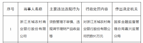 浙江禾城农商行被罚95万，涉贷款管理不审慎等