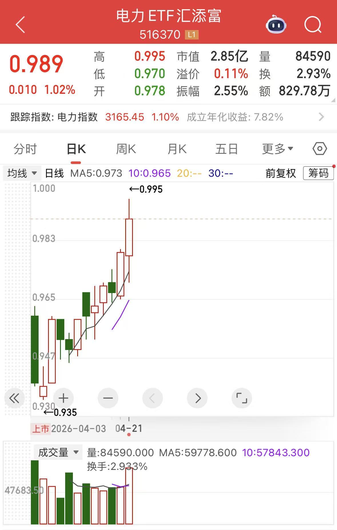 能源安全+AI需求爆发，算电协同站上风口，电力逆势拉升，电力ETF汇添富（516370）涨超1%，续创上市以来新高