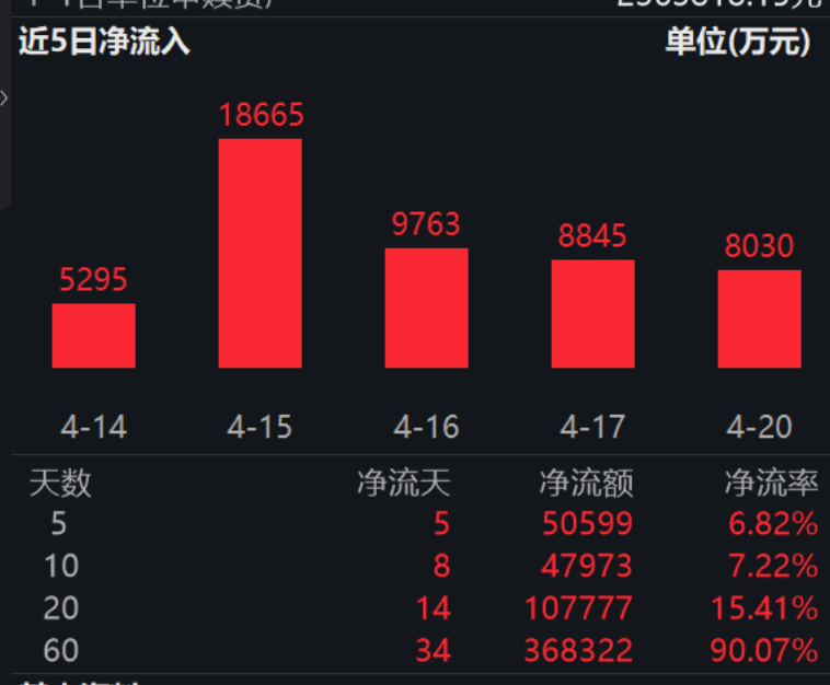 三月储能中标量创下年内新高，储能电池ETF易方达（159566）近20日揽金超10亿，盘中获净申购1200万份