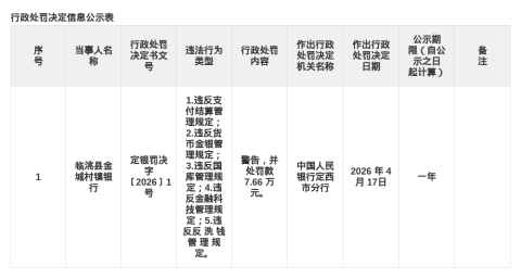 临洮县金城村镇银行被罚7.66万，涉多项违规