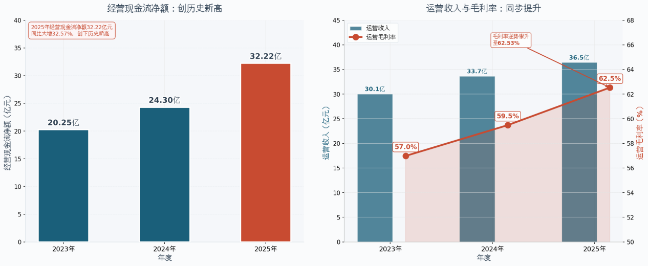 伟明环保2025年报解读：现金流创纪录，新能源材料加速放量